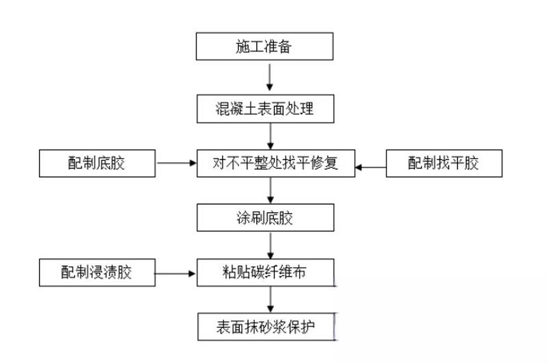 宣威碳纤维加固的优势以及使用方法